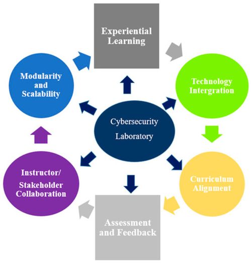 構建模塊化框架 高等教育網絡安全實驗室的網絡技術開發新路徑